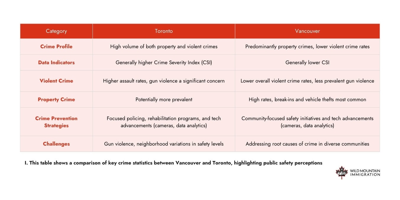 Table comparing crime statistics between Vancouver and Toronto, highlighting public safety perceptions.