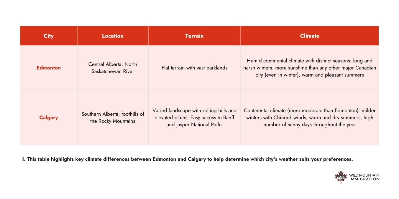 Comparison table of geography and climate differences between Edmonton and Calgary