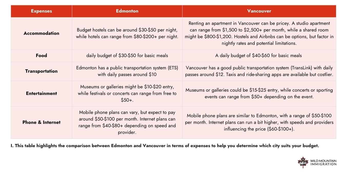 Comparison table of expenses between Edmonton vs Vancouver, covering accommodation, food, transportation, entertainment, and phone & internet costs.