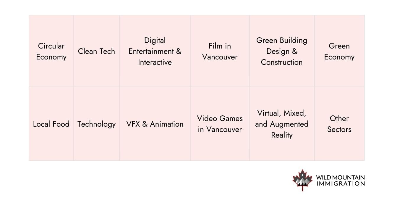 A table listing key industries in Vancouver, including clean tech, digital entertainment, film, green building, green economy, local food, technology, and VFX.